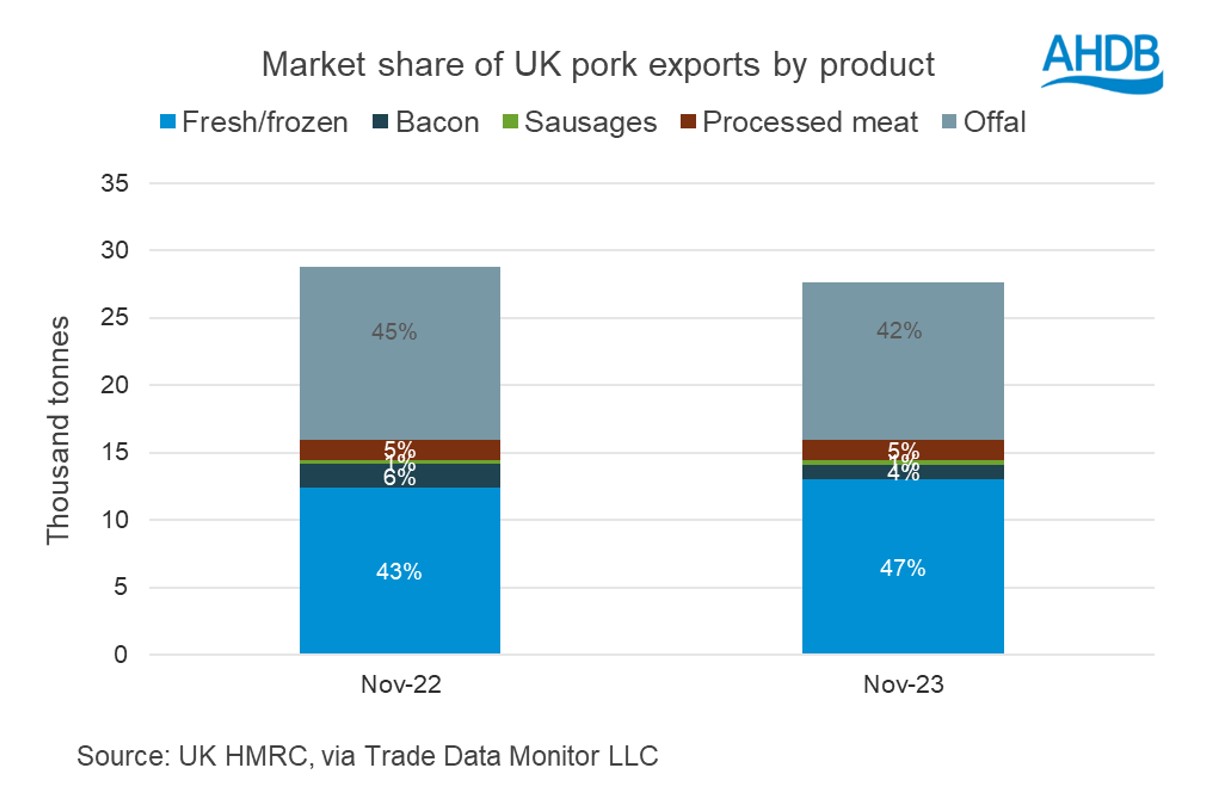 pigmeat exports Nov23